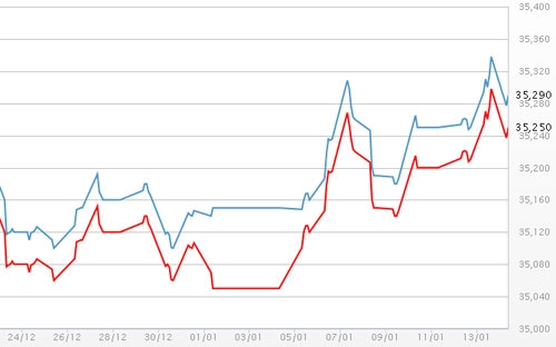 Diễn biến giá vàng SJC tại DOJI - Nguồn: DOJI.<br>