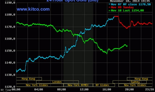 Giá vàng quốc tế lao dốc trở lại