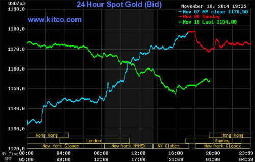 Biểu đồ diễn biến giá vàng giao ngay tại thị trường New York - Nguồn: Kitco.<br>