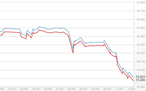 Diễn biến giá vàng SJC tại DOJI - Nguồn: DOJI.<br>
