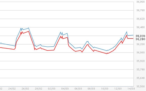 Diễn biến giá vàng SJC tại DOJI - Nguồn: DOJI.<br>
