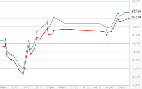Diễn biến giá vàng SJC tại DOJI - Nguồn: DOJI.<br>