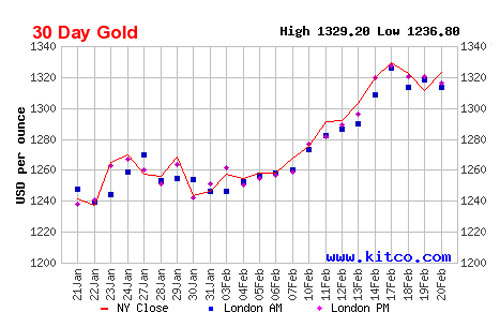 Diễn biến giá đóng cửa của vàng giao ngay tại thị trường New York trong 1 tháng qua - Nguồn: Kitco.<br>