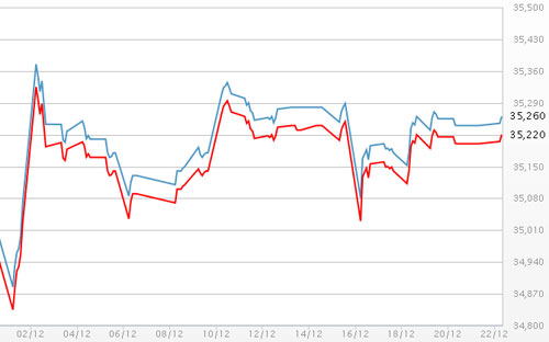 Diễn biến giá vàng SJC tại DOJI - Nguồn: DOJI.<br>