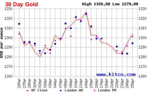 Diễn biến giá đóng cửa của vàng giao ngay tại New York trong 1 tháng qua - Nguồn: Kitco.<br>
