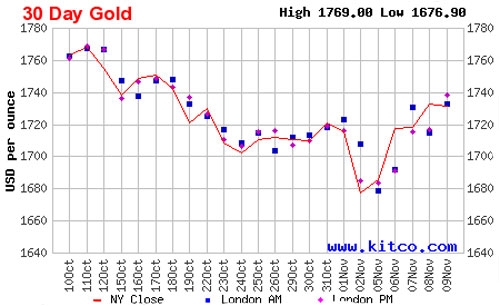 Diễn biến giá vàng thế giới trong 1 tháng qua dựa trên giá đóng cửa của vàng giao ngay tại New York - Nguồn: Kitco.<br>