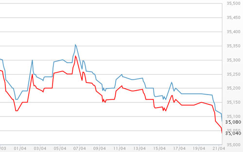 Diễn biến giá vàng SJC tại DOJI - Nguồn: DOJI.<br>
