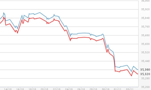 Giá vàng SJC “vênh” thế giới 5,4 triệu đồng/lượng