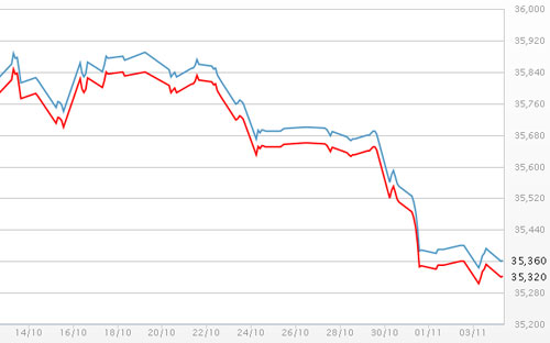 Diễn biến giá vàng SJC tại DOJI - Nguồn: DOJI.<br>