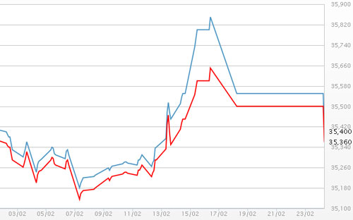 Diễn biến giá vàng SJC tại DOJI - Nguồn: DOJI.<br>