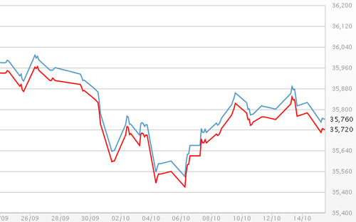Diễn biến giá vàng SJC tại DOJI - Nguồn: DOJI.<br>