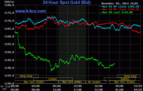 Diễn biến giá vàng giao ngay tại thị trường New York ngày 5/11 (đường màu xanh lá), ngày 4/11 (đường màu đỏ), và ngày 3/11 (đường màu xanh da trời) - Nguồn: Kitco.<br>