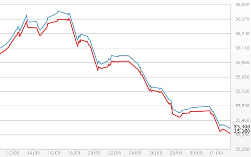 Diễn biến giá vàng SJC tại DOJI - Nguồn: DOJI.<br>