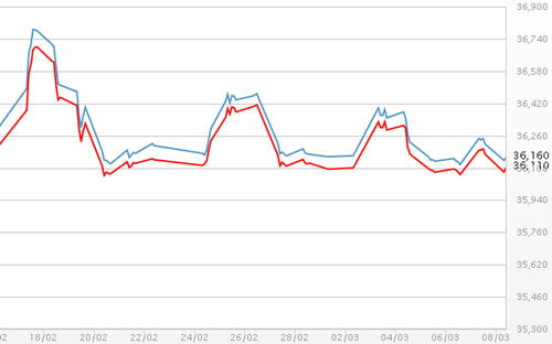 Diễn biến giá vàng SJC tại DOJI - Nguồn: DOJI.<br>