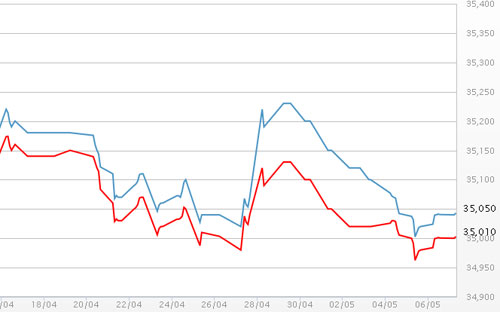 Diễn biến giá vàng SJC tại DOJI - Nguồn: DOJI.<br>