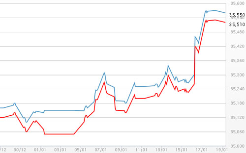 Diễn biến giá vàng SJC tại DOJI - Nguồn: DOJI.<br>