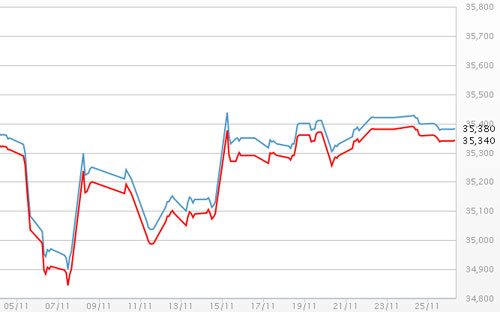 Diễn biến giá vàng SJC tại DOJI - Nguồn: DOJI.<br>