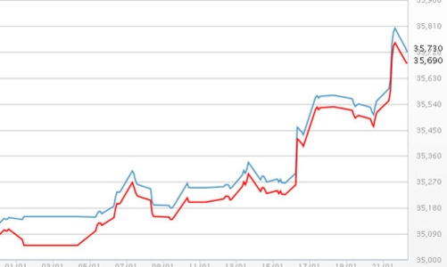 Giá vàng SJC đảo chiều giảm sau khi lập đỉnh 3 tháng