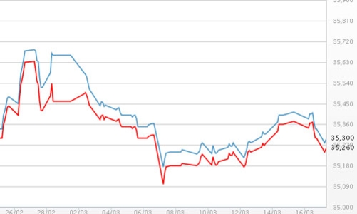 Giá vàng giảm, USD tự do tiếp tục tăng