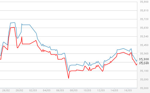 Diễn biến giá vàng SJC tại DOJI - Nguồn: DOJI.<br>