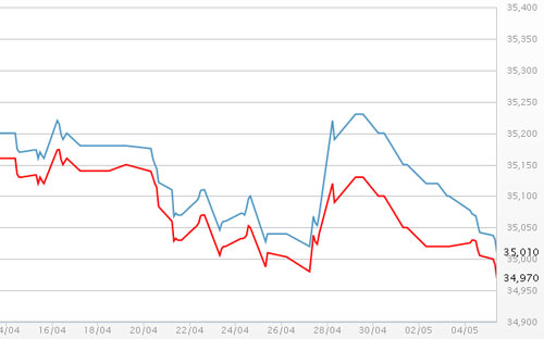Diễn biến giá vàng SJC tại DOJI - Nguồn: DOJI.<br>