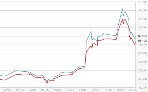 Diễn biến giá vàng SJC tại DOJI - Nguồn: DOJI.<br>