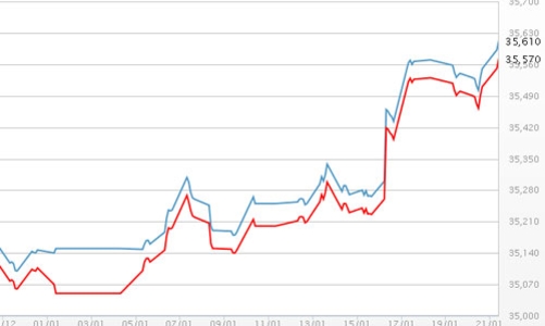 Vàng miếng SJC đắt nhất từ cuối tháng 10/2014