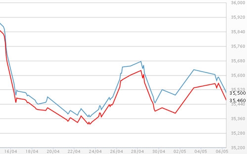 Diễn biến giá vàng SJC tại DOJI - Nguồn: DOJI.<br>
