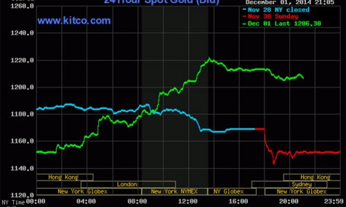 Cú đảo chiều ngoạn mục của giá vàng thế giới