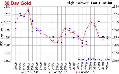 Diễn biến giá đóng cửa của vàng giao ngay tại New York trong 1 tháng qua - Nguồn: Kitco.<br>