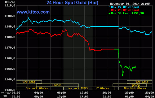 Biểu đồ diễn biến giá vàng giao ngay thị trường quốc tế - Nguồn: Kitco.<br>