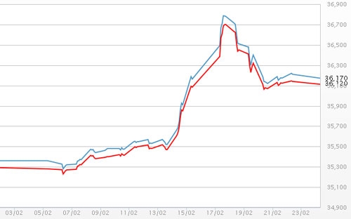 Diễn biến giá vàng SJC tại DOJI - Nguồn: DOJI.<br>