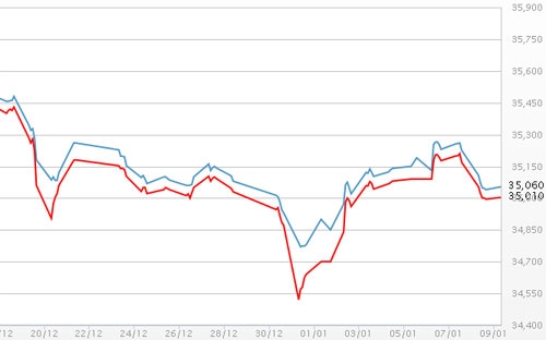 Diễn biến giá vàng SJC tại DOJI - Nguồn: DOJI.<br>