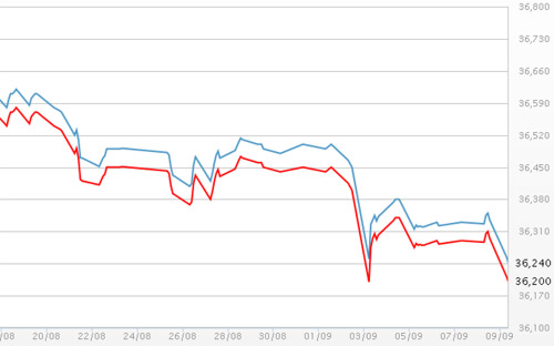 Diễn biến giá vàng SJC tại DOJI - Nguồn: DOJI.<br>