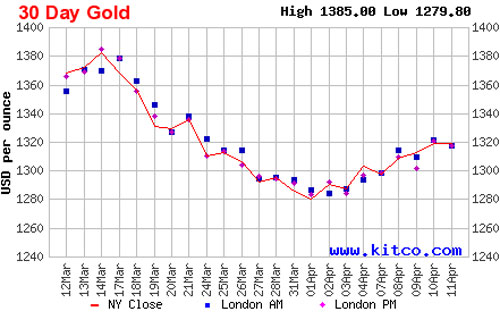 Diễn biến giá đóng cửa vàng giao ngay tại New York trong 1 tháng qua - Nguồn: Kitco.<br>