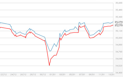Diễn biến giá vàng SJC tại DOJI - Nguồn: DOJI.<br>