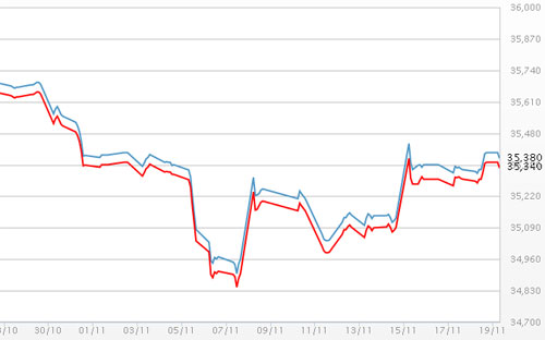 Diễn biến giá vàng SJC tại DOJI - Nguồn: DOJI.<br>