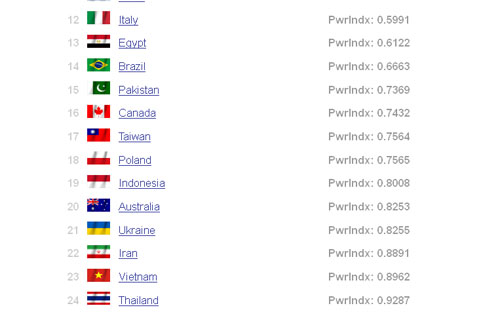 Vị trí của Việt Nam trong xếp hạng sức mạnh quân sự của Global Firepower.<br>