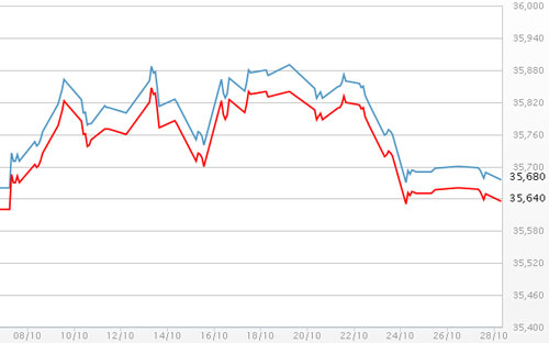 Diễn biến giá vàng SJC tại DOJI - Nguồn: DOJI.<br>