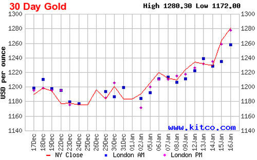 Diễn biến giá đóng cửa của vàng giao ngay tại New York trong 1 tháng qua - Nguồn: Kitco.<br>