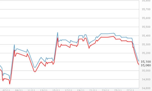 Giá vàng chạm đáy 2 tuần, USD tự do vượt 21.470 đồng