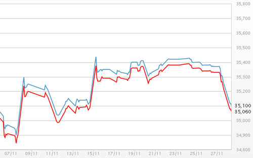 Diễn biến giá vàng SJC tại DOJI - Nguồn: DOJI.<br>