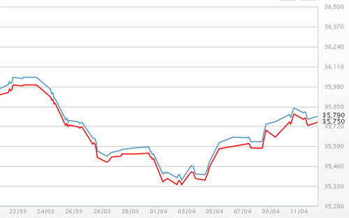 Diễn biến giá vàng SJC tại DOJI - Nguồn: DOJI.<br>