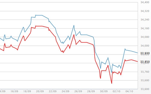 Diễn biến giá vàng SJC tại DOJI - Nguồn: DOJI.<br>