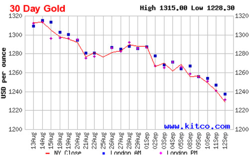Diễn biến giá đóng cửa của vàng giao ngay tại New York trong 1 tháng qua - Nguồn: Kitco.<br>