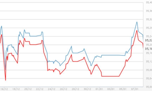Giá vàng, USD tự do và ngân hàng cùng giảm