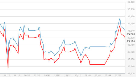Diễn biến giá vàng SJC tại DOJI - Nguồn: DOJI.<br>