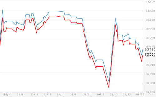Diễn biến giá vàng SJC tại DOJI - Nguồn: DOJI.<br>