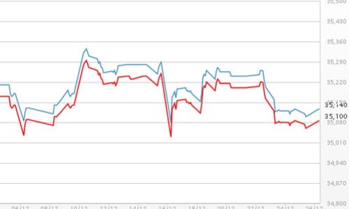 Giá vàng tăng, USD tự do tuột mốc 21.600 đồng