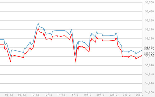 Diễn biến giá vàng SJC tại DOJI - Nguồn: DOJI.<br>